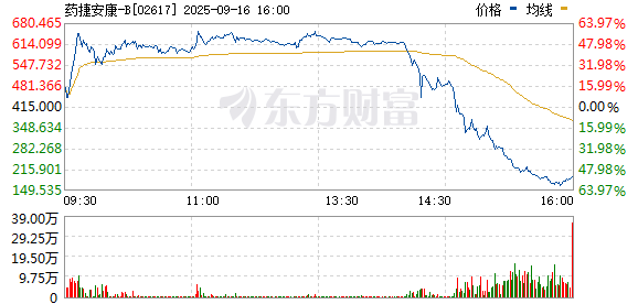 策略聚宝 罕见！午后暴跌近60% 早盘暴涨超60%！千亿药企 主营为0元
