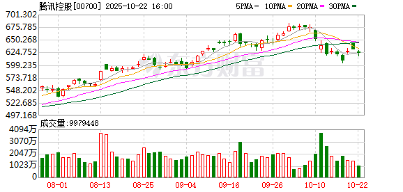 领航优配 腾讯控股6月11日斥资5.005亿港元回购96.9万股公司股份